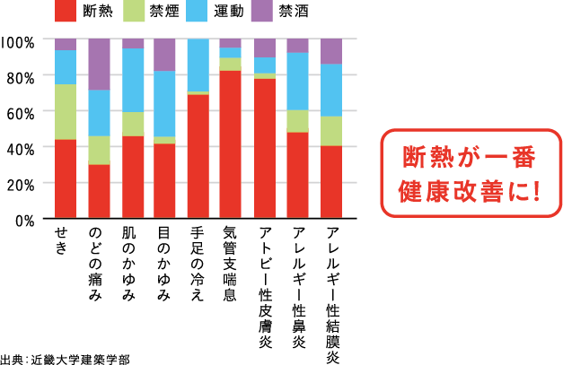 断熱が一番健康改善に!