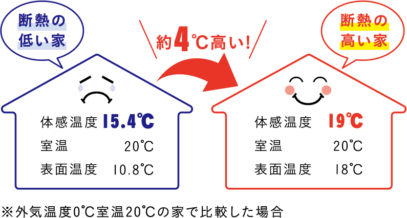 ※外気温度0℃室温20℃の家で比較した場合