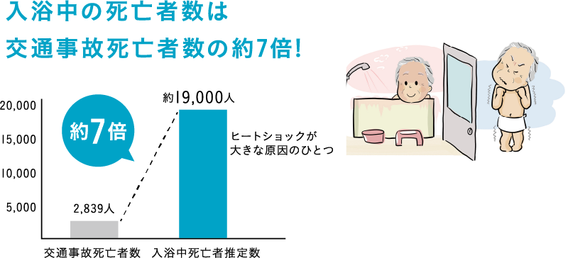 入浴中の死亡者数は交通事故死亡者数の約7倍!