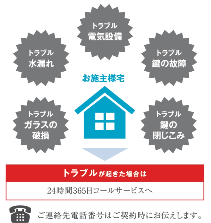 トラブルが起きた場合は24時間365日コールサービスへ ご連絡番号はご契約時にお伝えします