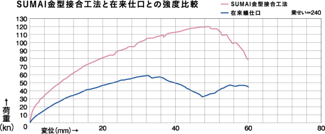 sumai金型結合工法と従来仕口との強度比較の図